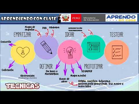 El proceso de pensamiento de diseño: una guía detallada